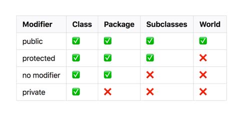 java test package private|protected vs package private.